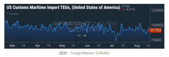 美國港口進口量再創新高！來自中國的進口出現反彈