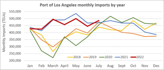 轉折點？洛杉磯港預計8月港口進口
