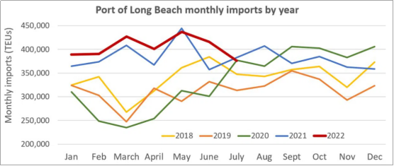 轉折點？洛杉磯港預計8月港口進口量將放緩