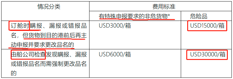 宣布共同海損！火災致300多個集裝箱受損！船公司：重罰！