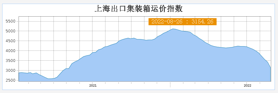 運(yùn)價(jià)周跌8%！創(chuàng)疫情以來最大跌幅！需求不振，船司開始?xì)r(jià)搶貨