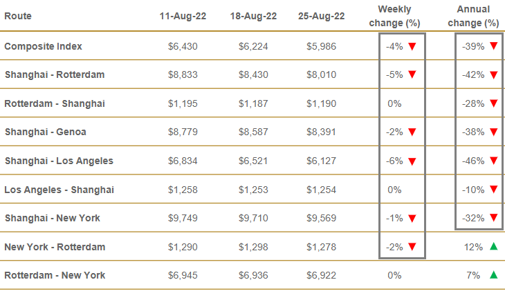 運(yùn)價(jià)周跌8%！創(chuàng)疫情以來最大跌幅！需求不振，船司開始?xì)r(jià)搶貨