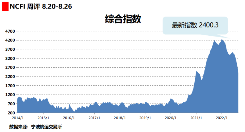 運(yùn)價(jià)周跌8%！創(chuàng)疫情以來最大跌幅！需求不振，船司開始?xì)r(jià)搶貨