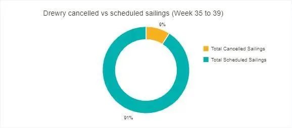 運(yùn)價(jià)周跌8%！創(chuàng)疫情以來最大跌幅！需求不振，船司開始?xì)r(jià)搶貨