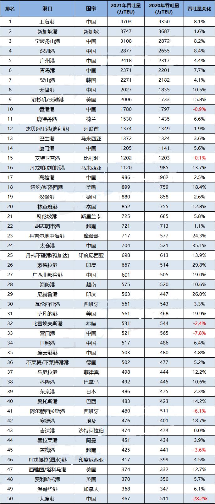 世界50大集裝箱港口排名出爐，15個