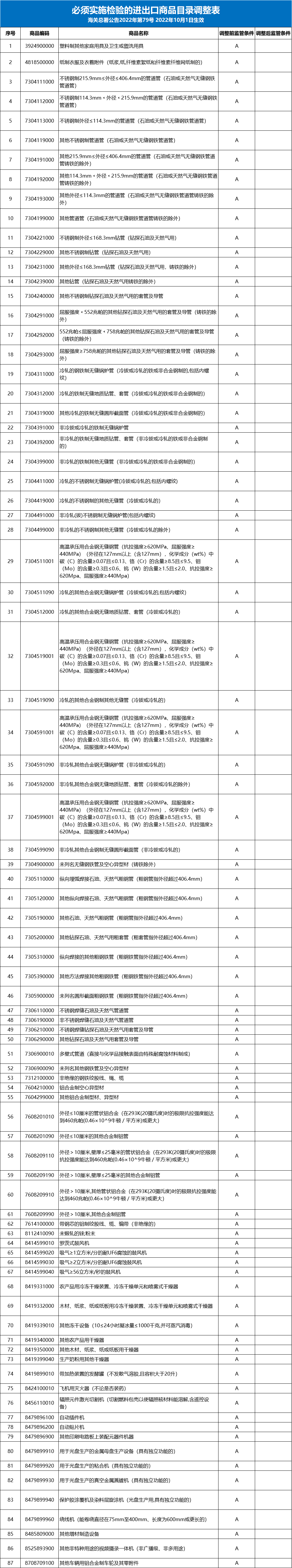 重磅！海關對這87個海關商品編碼取