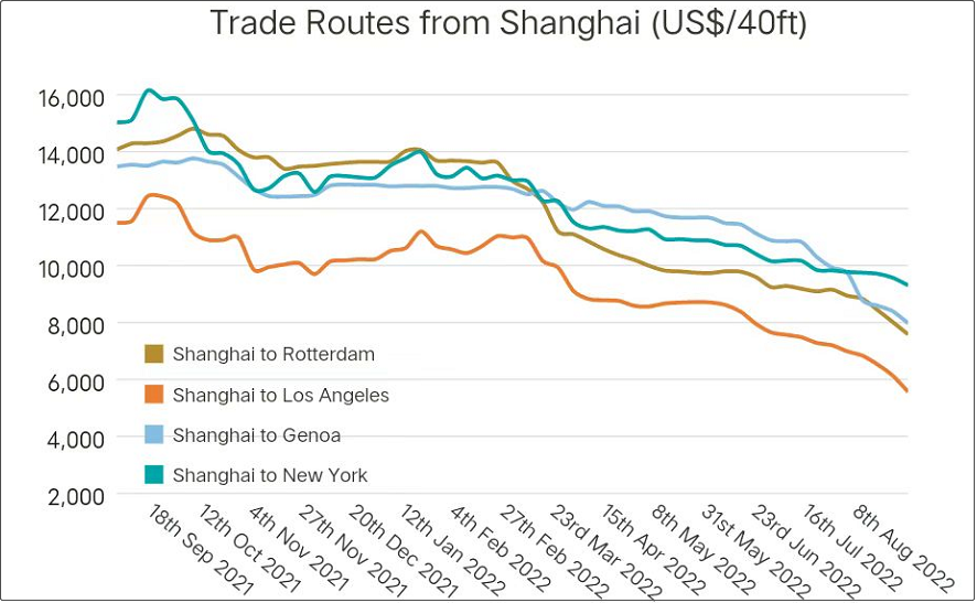 運力短缺結束，運價暴跌！美西航