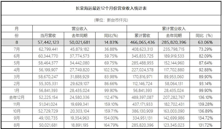 增速放緩！長榮海運8月營收新臺幣