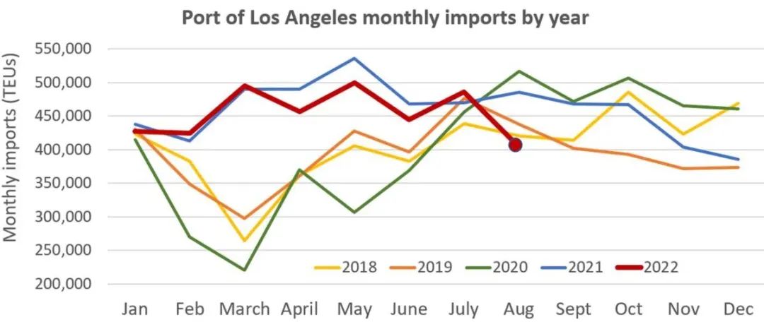 洛杉磯港8月進(jìn)口量同比下降17%，預(yù)計(jì)還將繼續(xù)回落