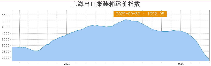 跌無可跌？美西運價已破2000美元！