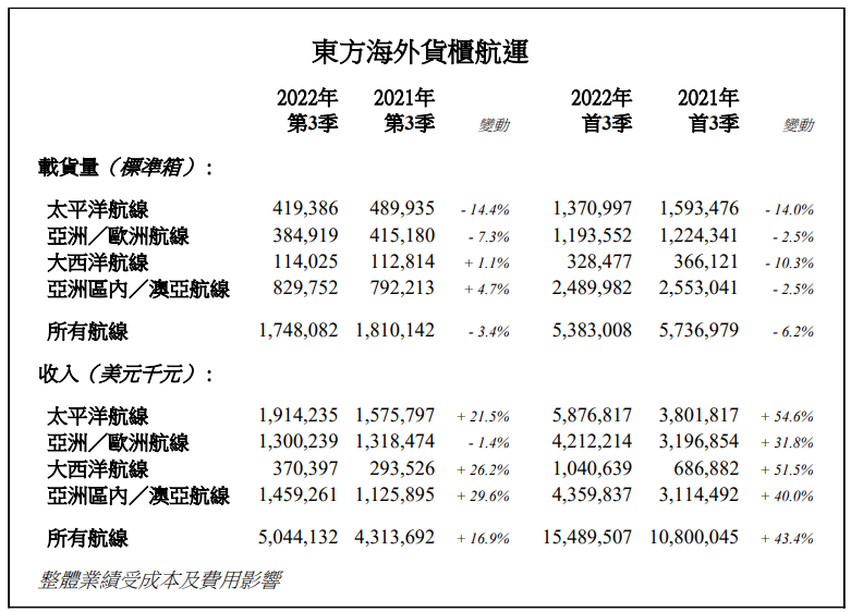 東方海外第三季度收入同比增長1