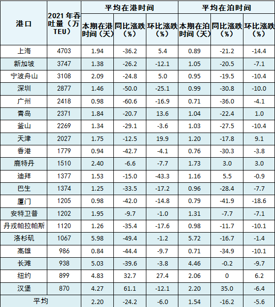 9月全球主要港口遠洋國際集裝箱船