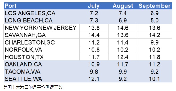 中國出貨量下跌，美國9月進口箱量大幅下滑