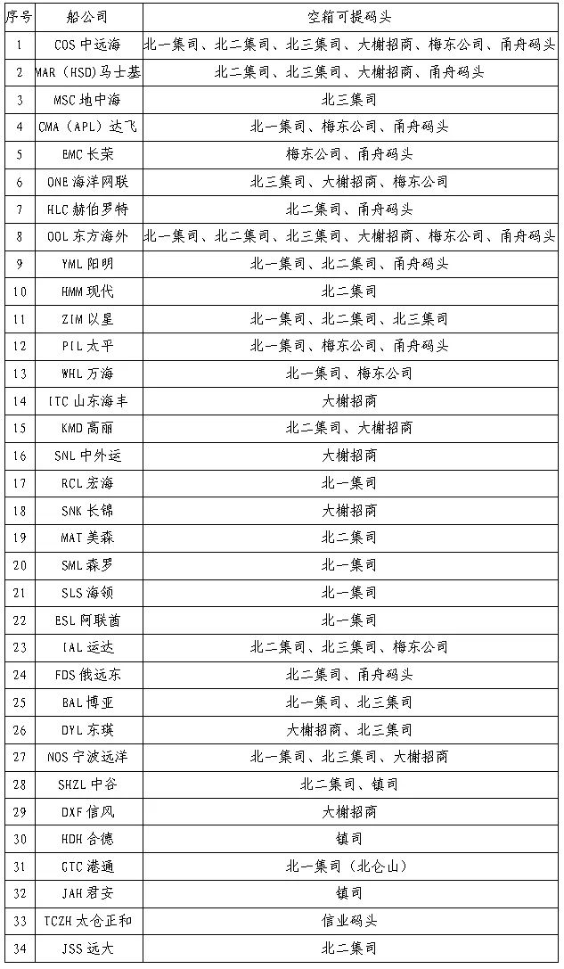 關于寧波舟山港保通保暢的告知函