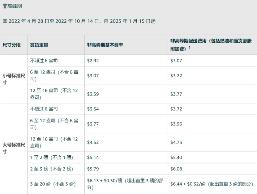 亞馬遜FBA配送費(fèi)上漲7元！