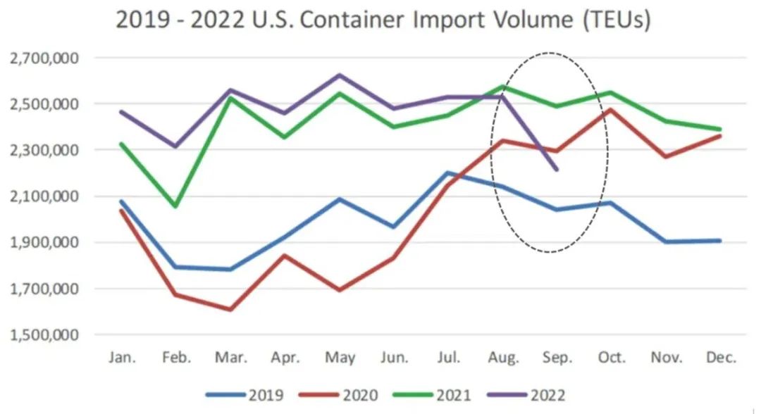 美國港口9月進(jìn)口量大幅下滑，創(chuàng)