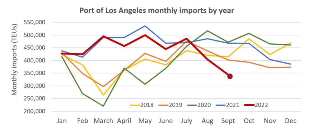美國港口9月進口量大幅下滑，創2020年來最大跌幅