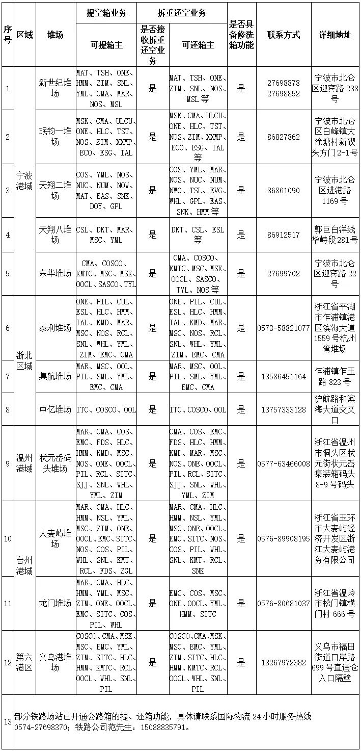 寧波舟山港公布各區域開放堆場匯