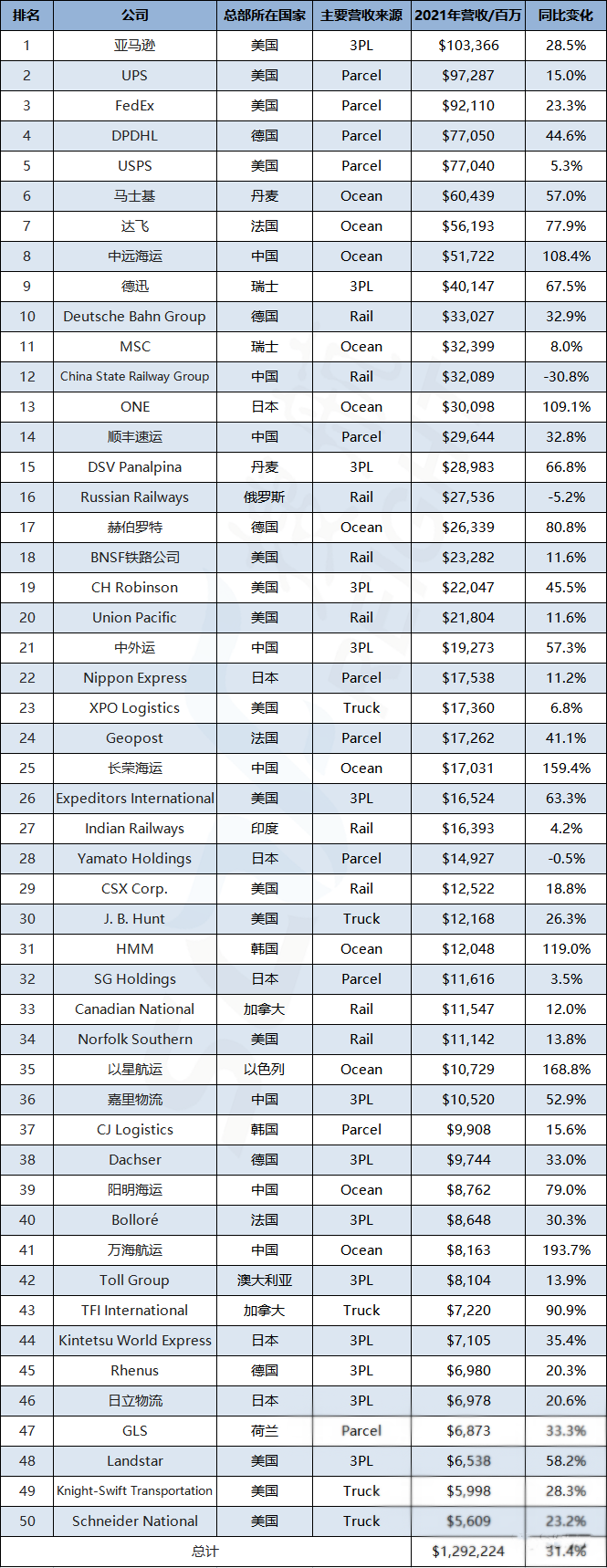 排名 | 全球運輸供應(yīng)商50強 (航運