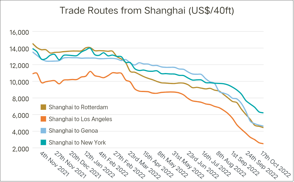 運價繼續下行，整體跌幅放緩；未