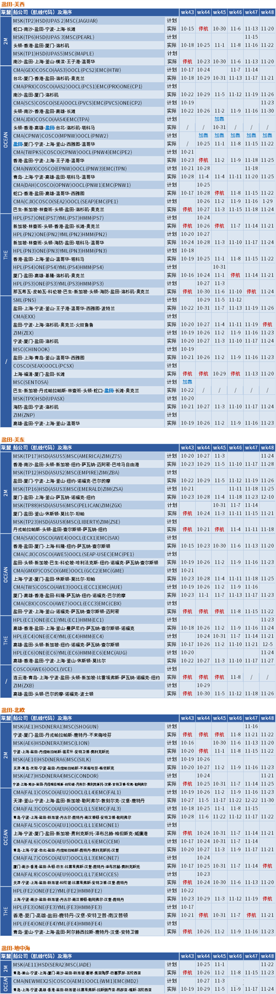 運價繼續下行，整體跌幅放緩；未來五周大量航次被取消 (附停航跳港匯總)