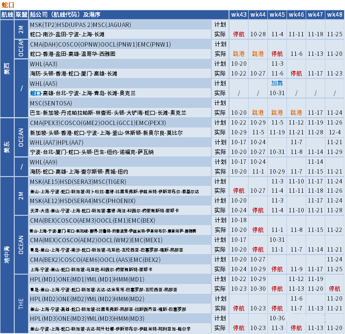 運價繼續下行，整體跌幅放緩；未來五周大量航次被取消 (附停航跳港匯總)
