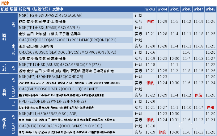 運價繼續下行，整體跌幅放緩；未來五周大量航次被取消 (附停航跳港匯總)