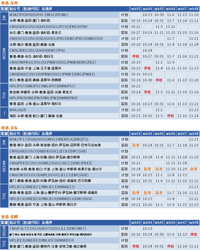 運價繼續下行，整體跌幅放緩；未來五周大量航次被取消 (附停航跳港匯總)