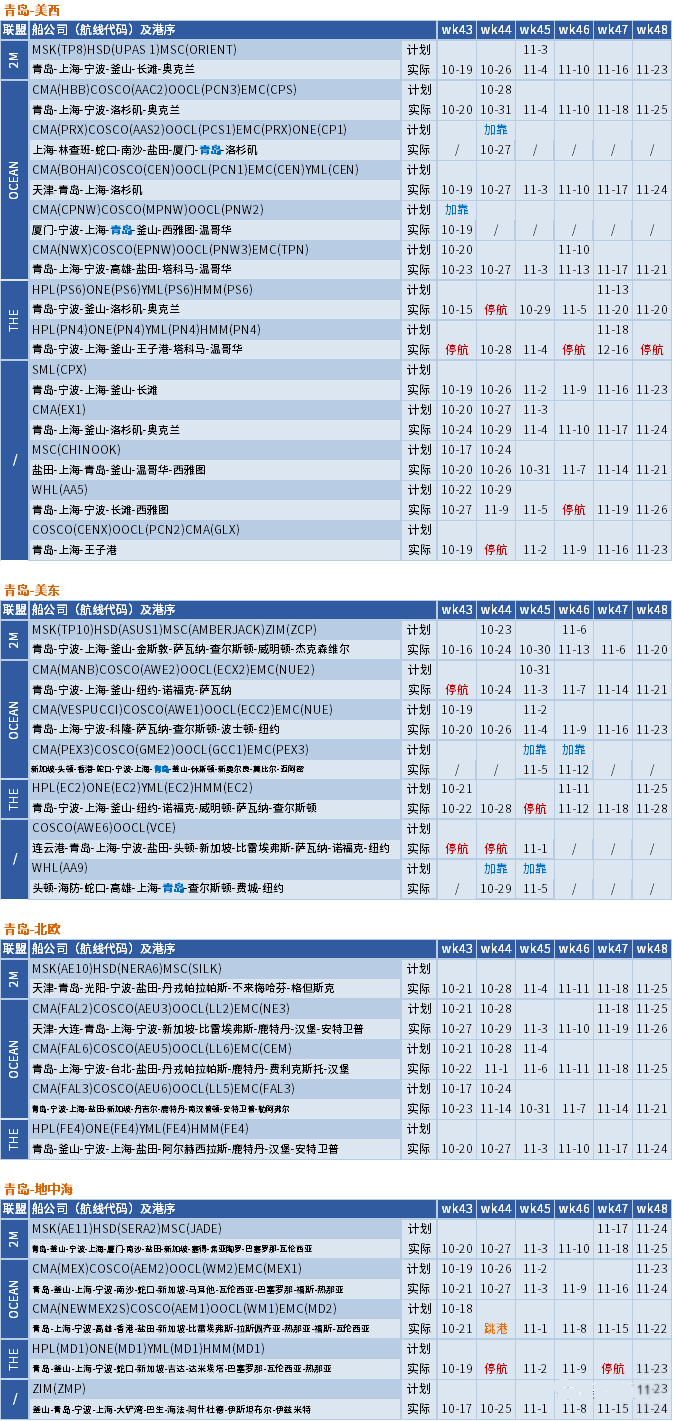 運價繼續下行，整體跌幅放緩；未來五周大量航次被取消 (附停航跳港匯總)