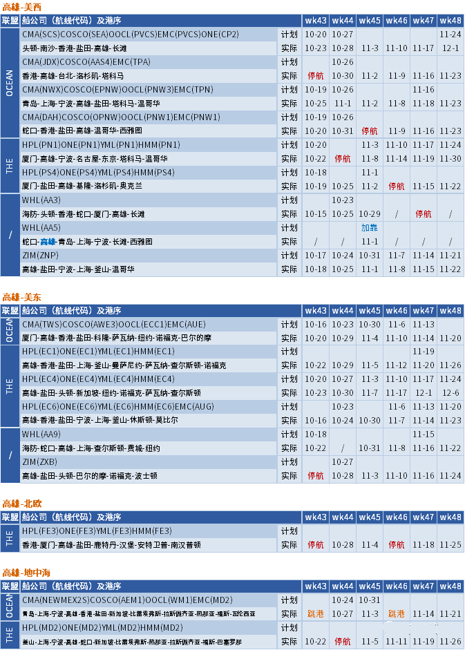 運價繼續下行，整體跌幅放緩；未來五周大量航次被取消 (附停航跳港匯總)