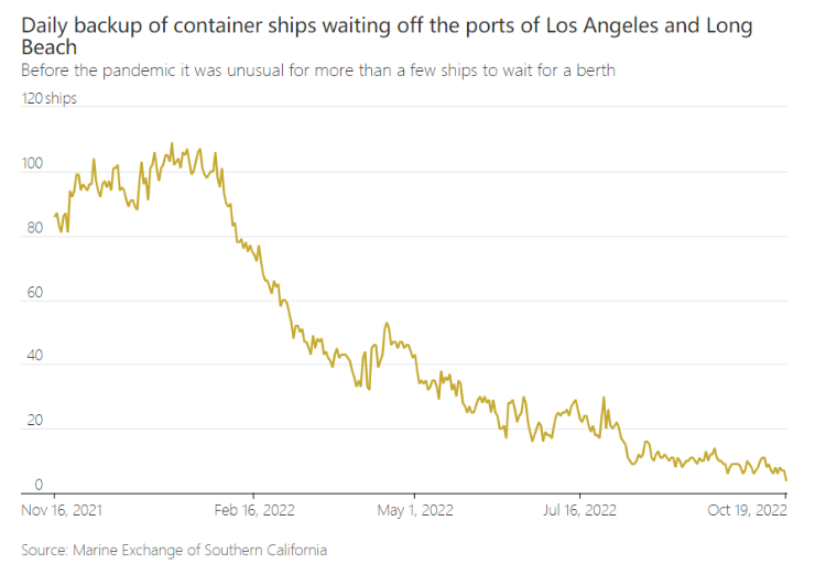 美國南加州集裝箱船擁堵、積壓情況結束！