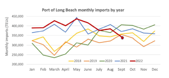 美國南加州集裝箱船擁堵、積壓情況結束！