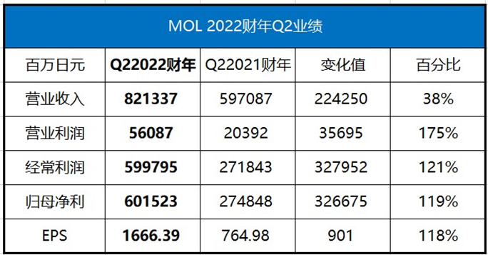 ONE三季度營業(yè)收入93.67億美元，商船