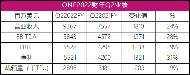 ONE三季度營業收入93.67億美元，商船三井“共同富裕”