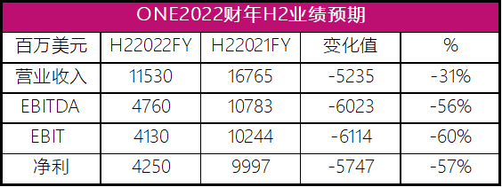 ONE三季度營業收入93.67億美元，商船三井“共同富裕”