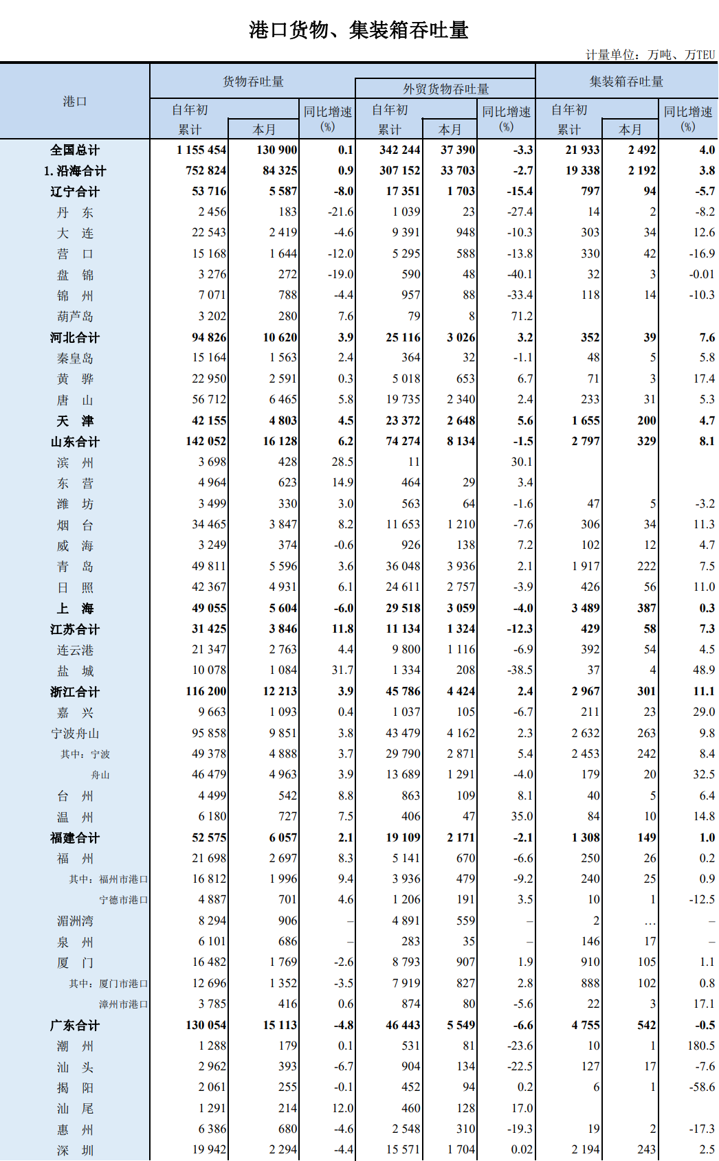 前9個月，我國沿海港口集裝箱吞吐量同比增3.8%