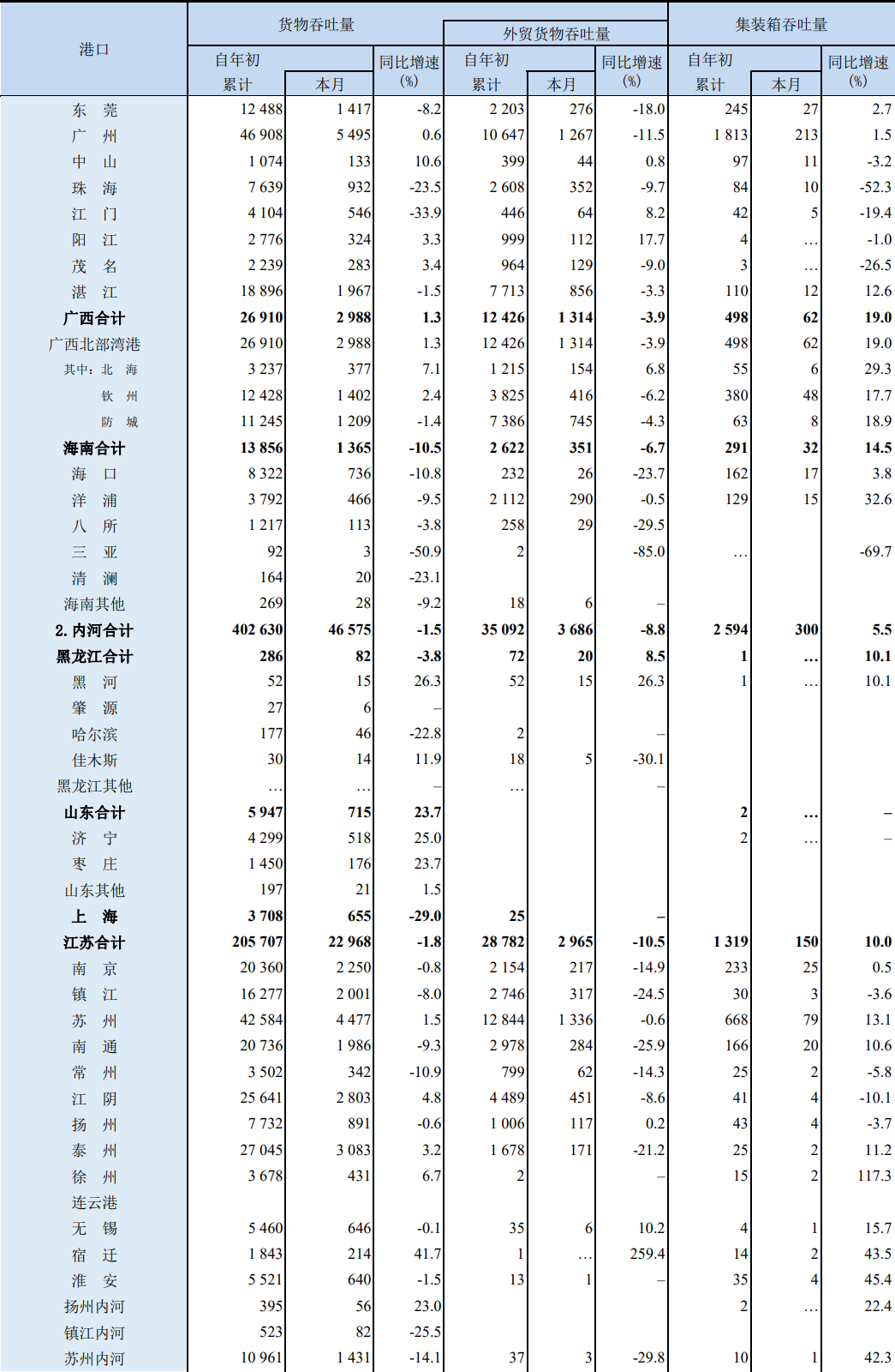 前9個月，我國沿海港口集裝箱吞吐量同比增3.8%