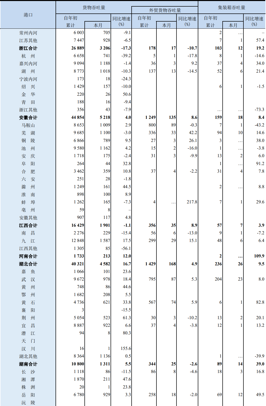 前9個(gè)月，我國沿海港口集裝箱吞吐