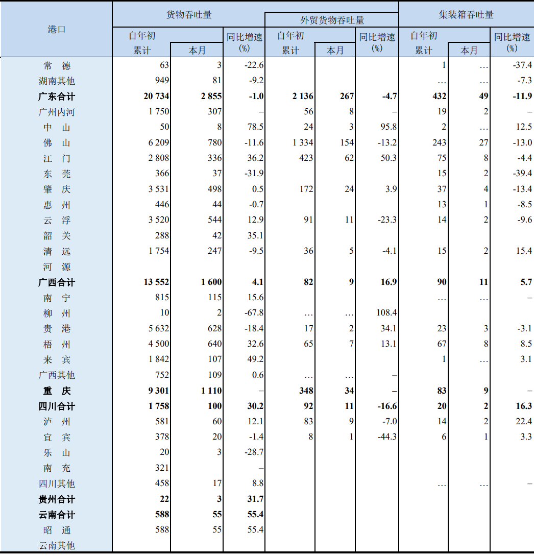 前9個月，我國沿海港口集裝箱吞吐量同比增3.8%