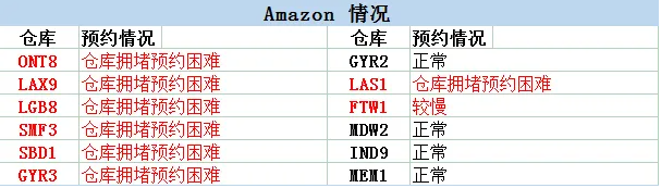 亞馬遜西線FBA爆倉嚴重！