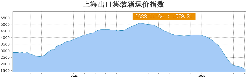 大面積停航！全球284艘集裝箱船閑置，運力高達120萬TEU！