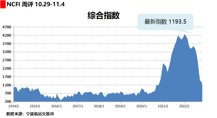 大面積停航！全球284艘集裝箱船閑置，運力高達120萬TEU！