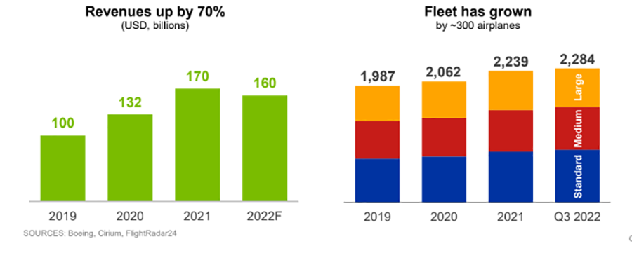 波音表示，到2041年，需要增加60%的貨機來支