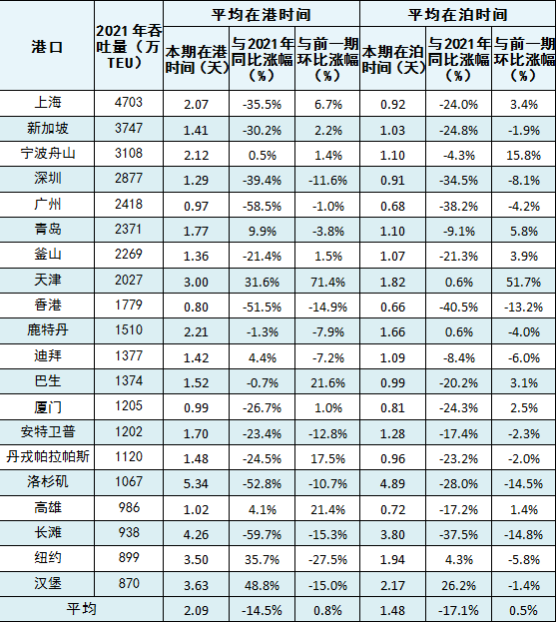 10月全球主要港口遠洋國際集裝箱船