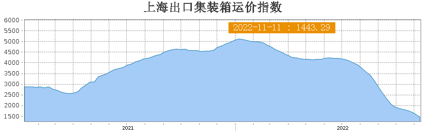 創兩年新低！歐洲、南美等航線暴