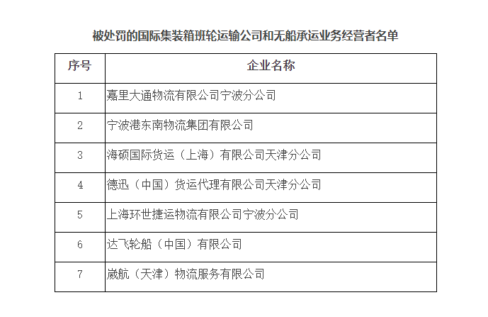 重磅！7家知名船公司和貨代，受到中國交通運輸部處罰！