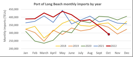 洛杉磯港10月進(jìn)口量再下滑，降至2009年以來(lái)最低水平