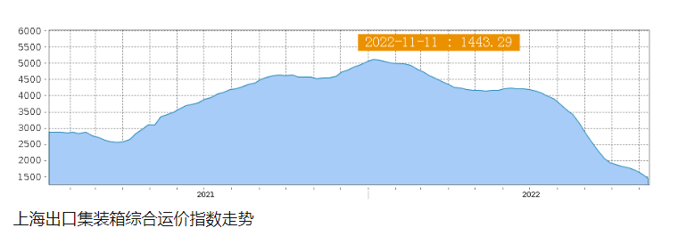 美西航線運價30天下跌超20%，至16