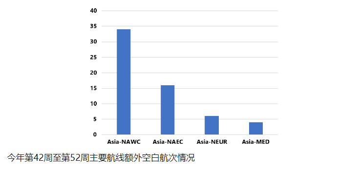 美西航線運價30天下跌超20%，至1632美元/FEU！跨太航線暫停航次明顯增加