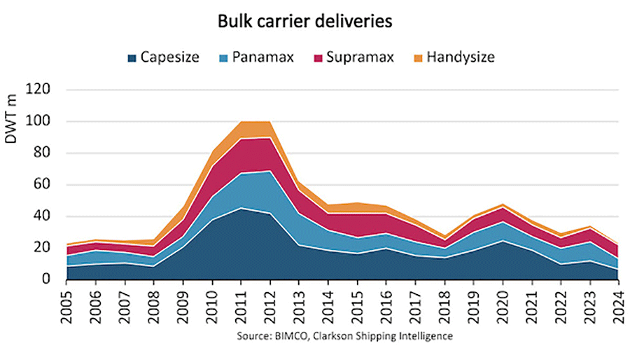 散裝貨船交付量可能在2024年達到19年以來的最低水平